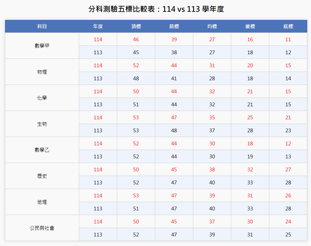 114分科測驗分數五標成績公布-化學、數學甲頂、前、均標提高