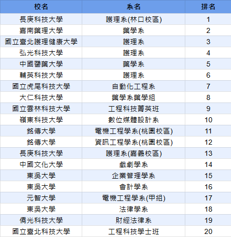 114統測志願選填前20名