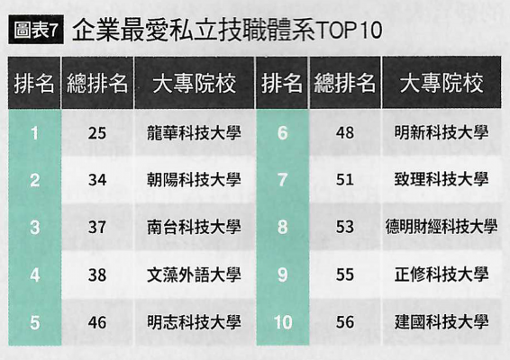 南臺科大勇奪企業最愛私立技職校院前三！南部第一表現亮眼