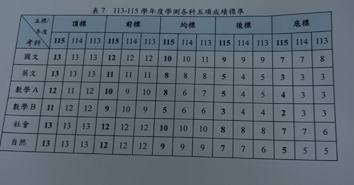 115學測五標揭曉：數學兩極化，文科穩如泰山