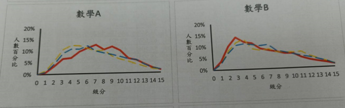 115學測數學五標解析：數A成績上揚、數B全面下滑趨勢與對策