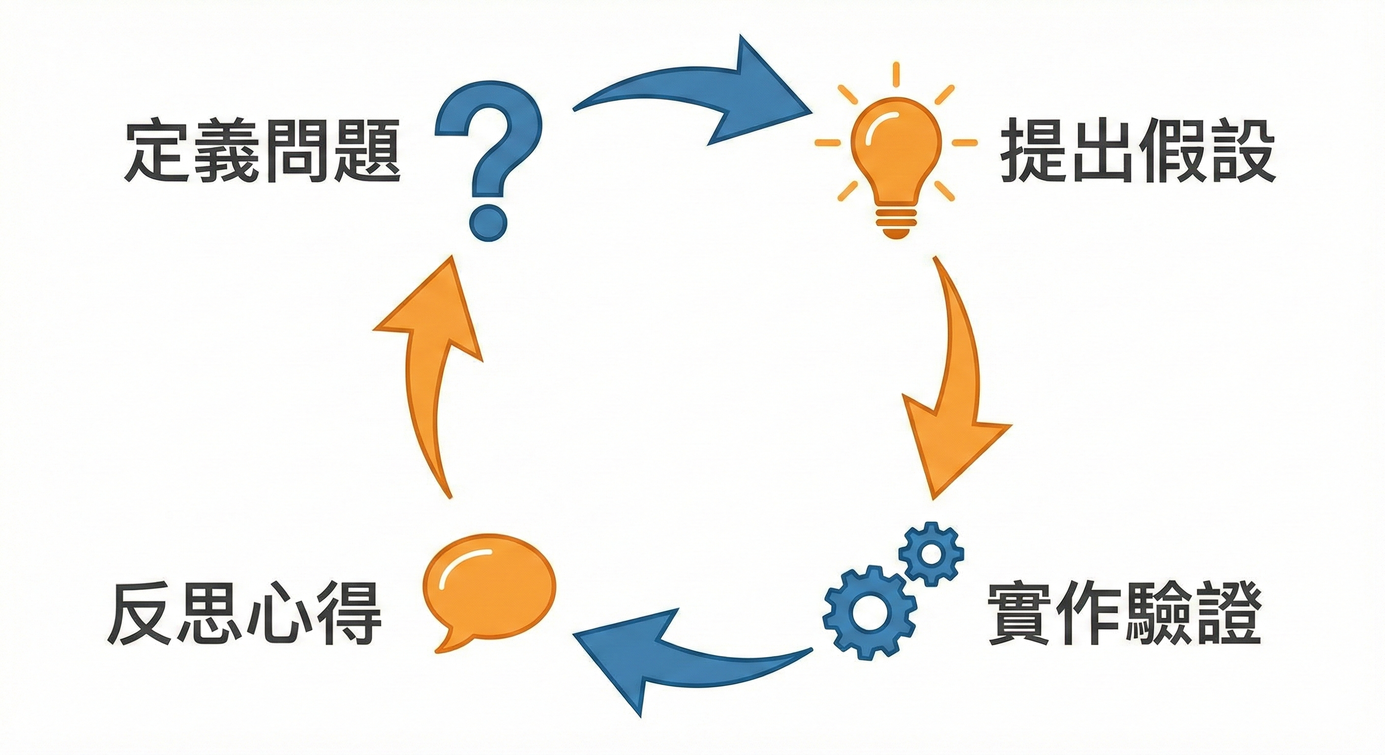 PBL問題導向學習架構圖