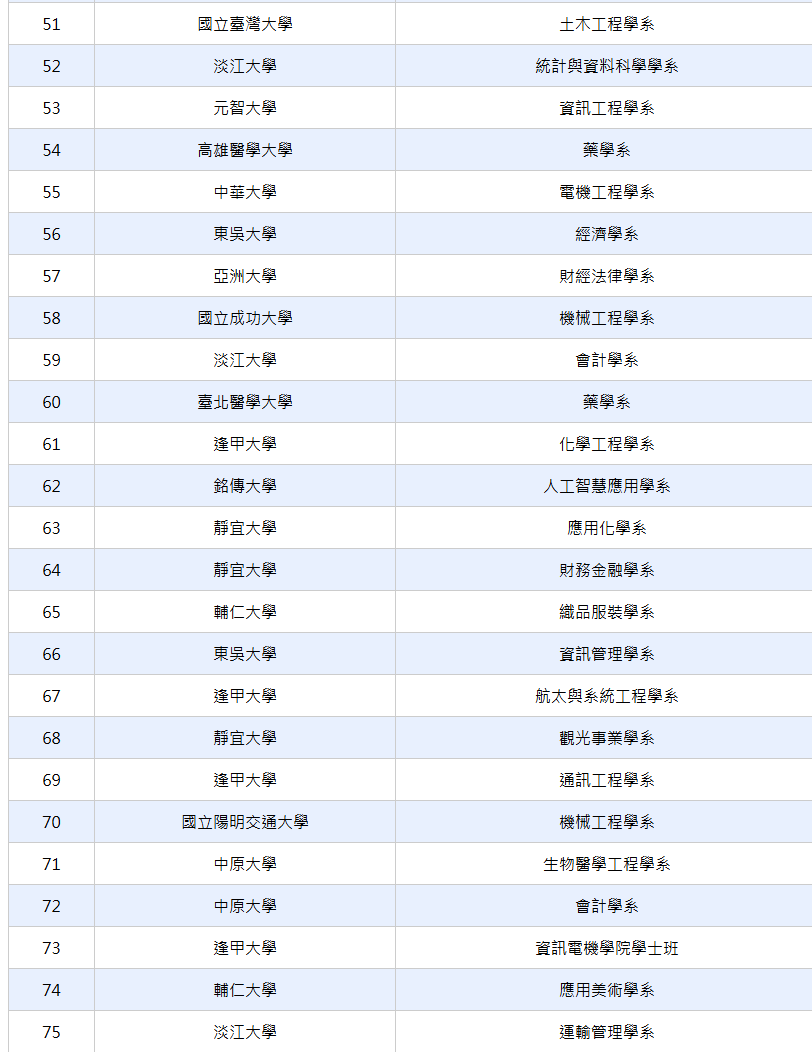114學測熱門校系