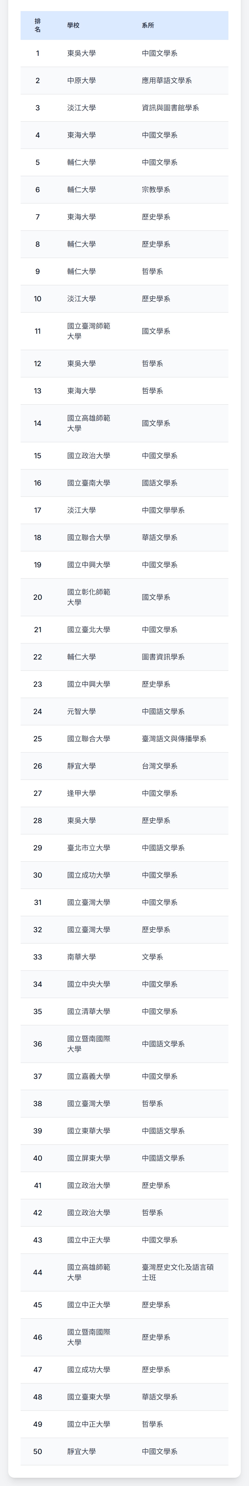 高中生最愛校系出爐！文史哲與傳播類誰最搶手？