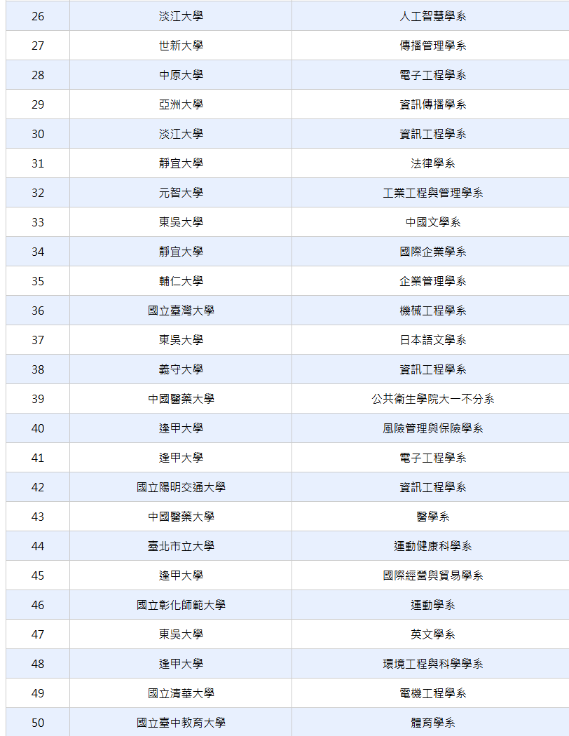 2025 高中生最愛熱門校系 Top 50 排行榜
