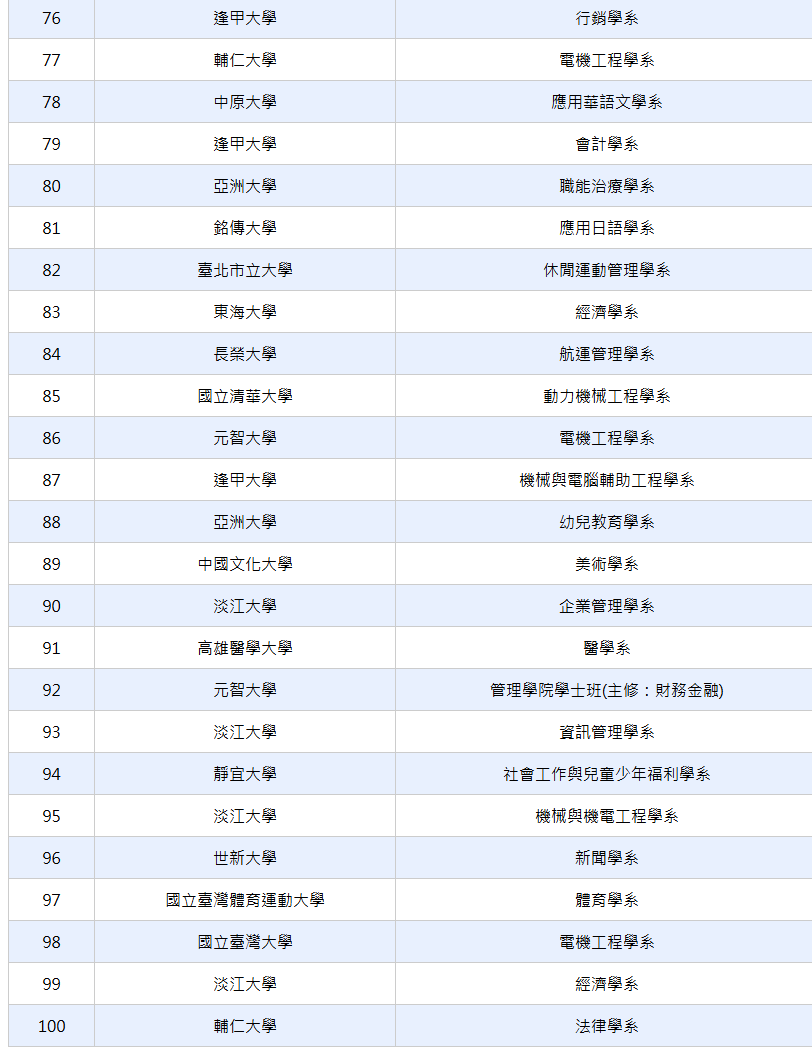 114學測熱門校系