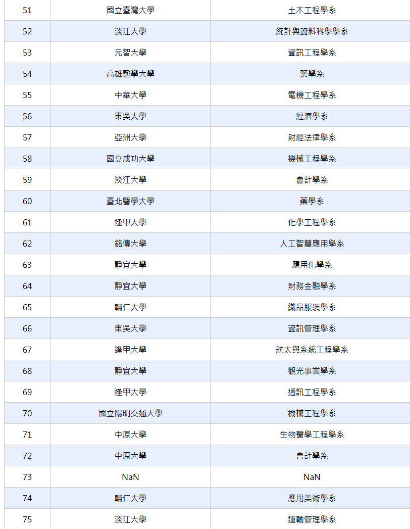 114學測熱門校系