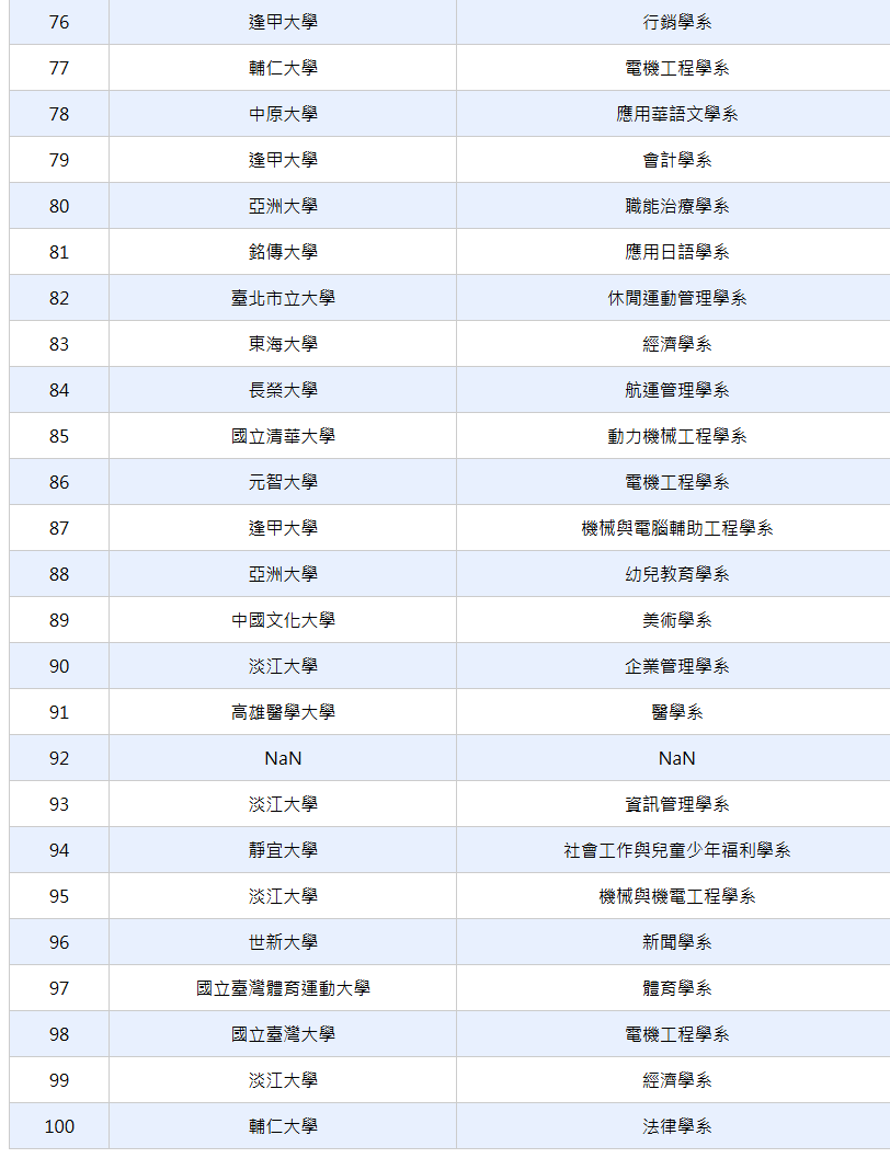 114學測熱門校系