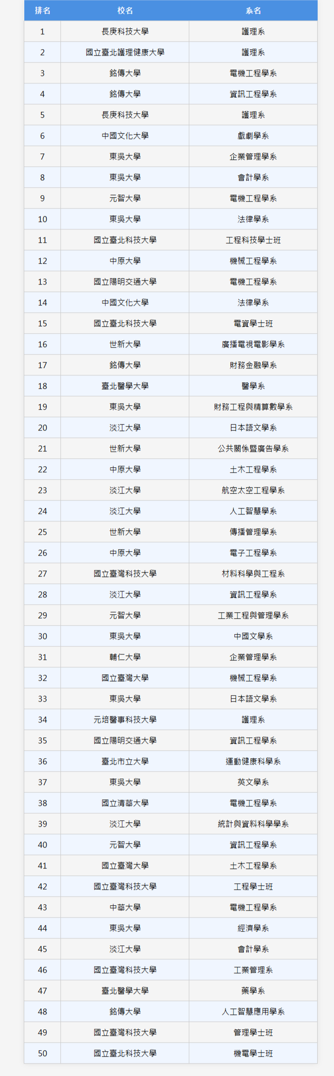 114北部熱門校系排名TOP50