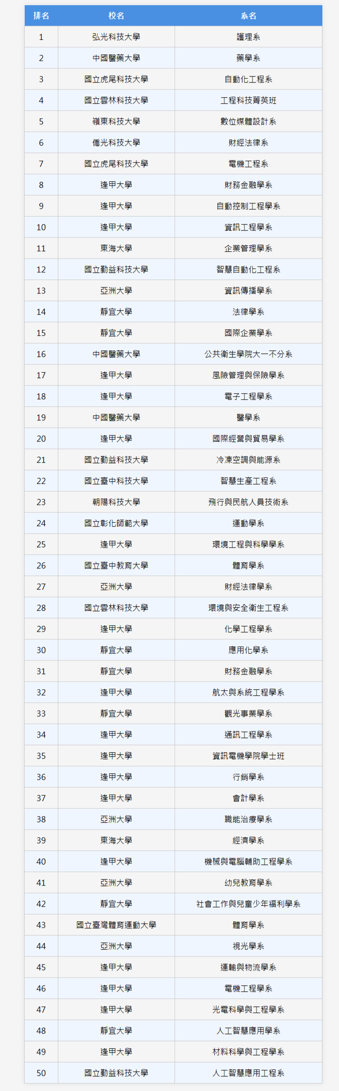 114中部地區熱門校系