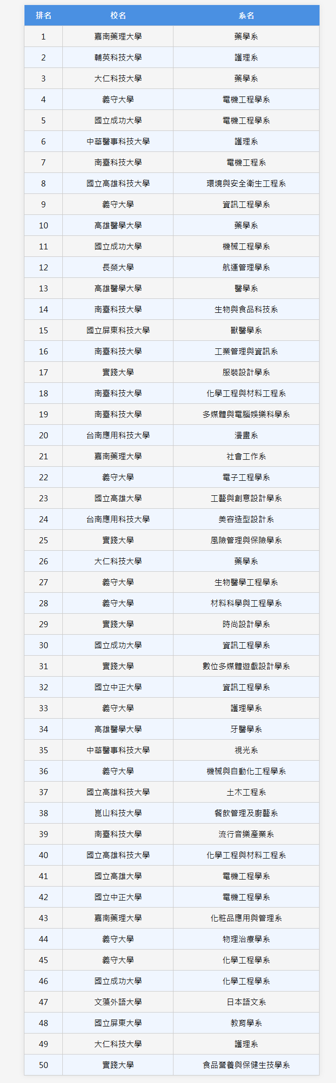 114南部地區熱門校系