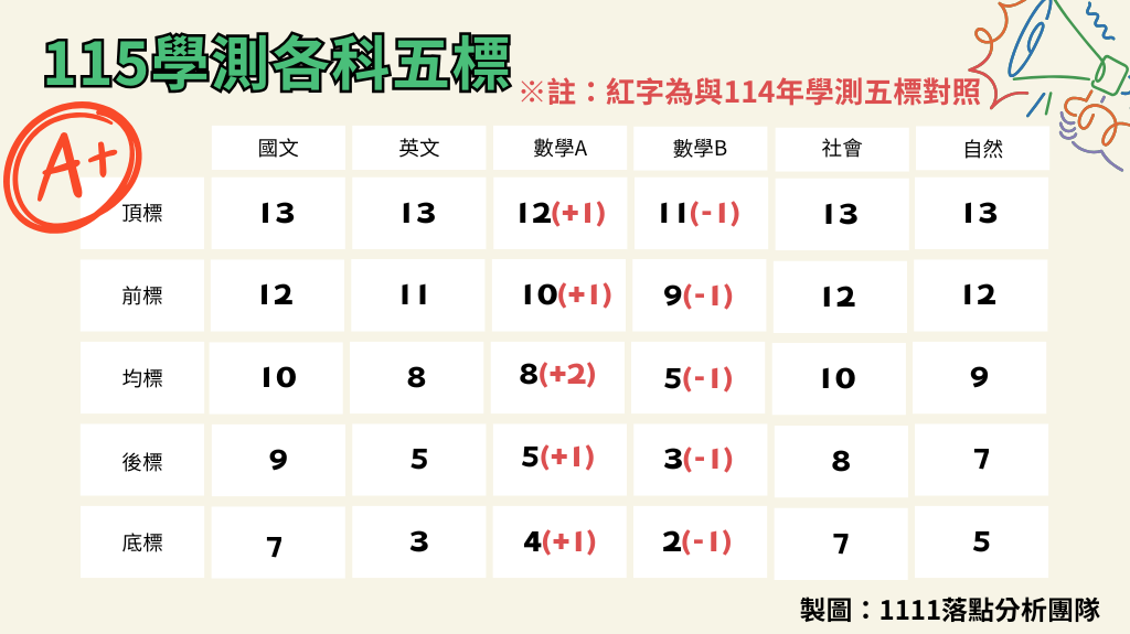 115學測五標