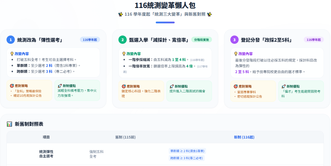 116統測｜科目選考及招生選採 3大變革重點懶人包