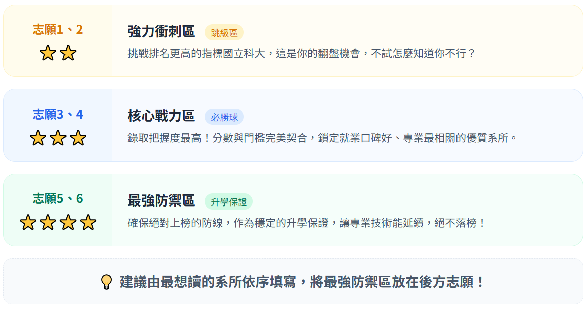 推甄志願攻略