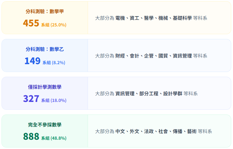 數學參採系所數量