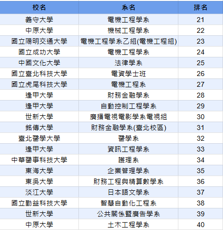 114統測選填21-40名