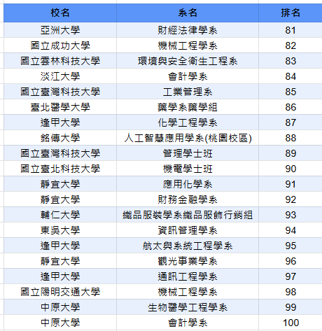 科大81-100