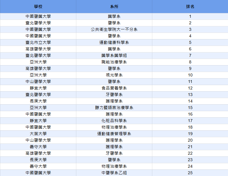 醫藥學群前25名